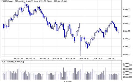 Czy to koniec wakacyjnej hossy?