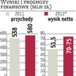 Dobry kwartał producenta liczników