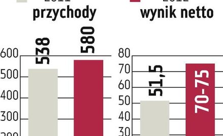 Dobry kwartał producenta liczników