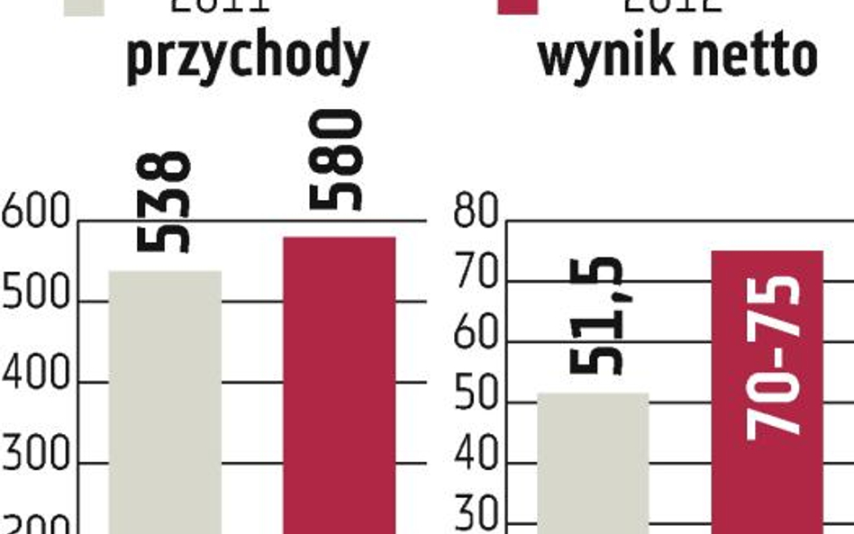 Dobry kwartał producenta liczników