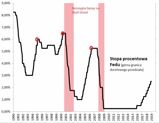 1. Każda ostatnia duża bessa miała miejsce po zakończeniu podwyżek stóp w USA, ale nie każde zakończ