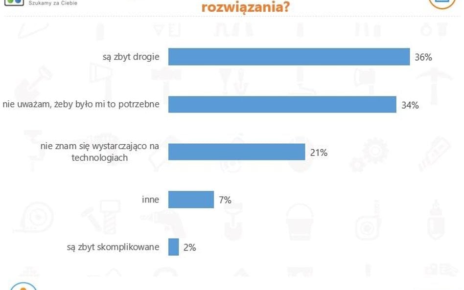 Co trzeci nowy dom jest inteligentny