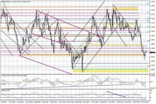 Wykres dzienny GBPUSD