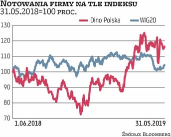 Dino Polska to rzadki na GPW przykład mocno wzrostowej spółki. Rosnąca skala działalności ma wpływ n