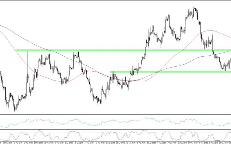 EURUSD, interwał H4