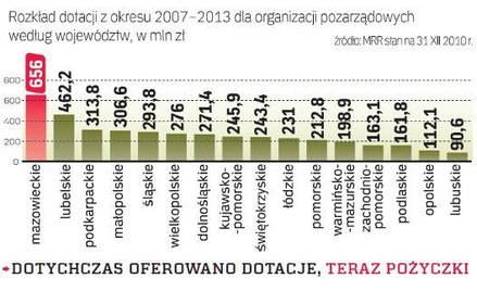 7,5 mln euro pożyczek na ekonomię społeczną