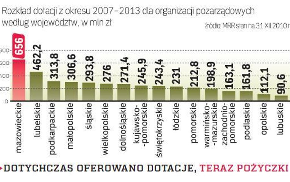 7,5 mln euro pożyczek na ekonomię społeczną