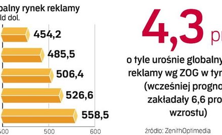 Rynek reklamy ma w tym roku rosnąć wolniej, niż wcześniej zakładano. Sieć ZenithOptimedia Group już 