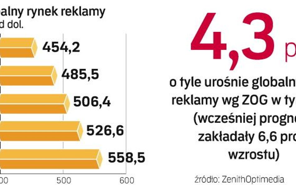 Rynek reklamy ma w tym roku rosnąć wolniej, niż wcześniej zakładano. Sieć ZenithOptimedia Group już 