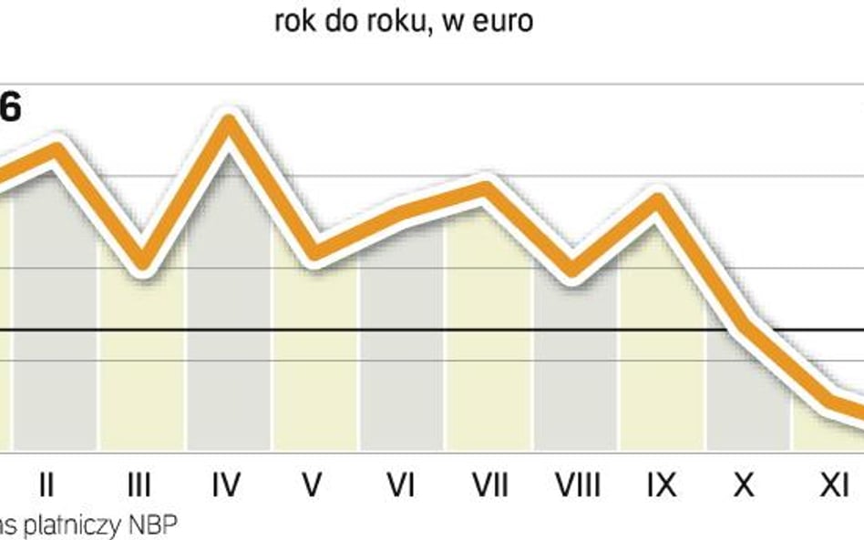 Recesja w Europie osłabia polski eksport. W 2008 roku wartość eksportu wyniosła 118 mld euro. Z powo