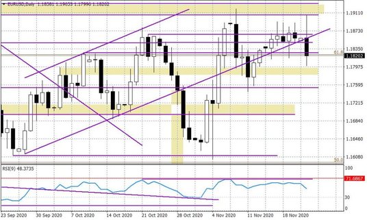 Wykres dzienny EURUSD