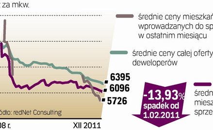 Ceny nowych mieszkań w Polsce