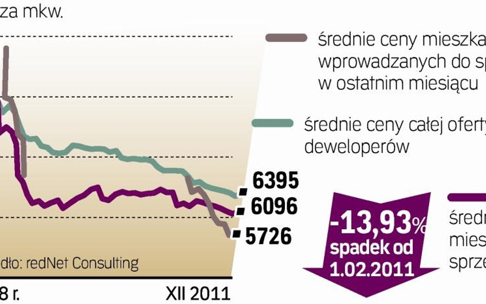 Ceny nowych mieszkań w Polsce