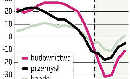 Wszystkie branże odczuły poprawę