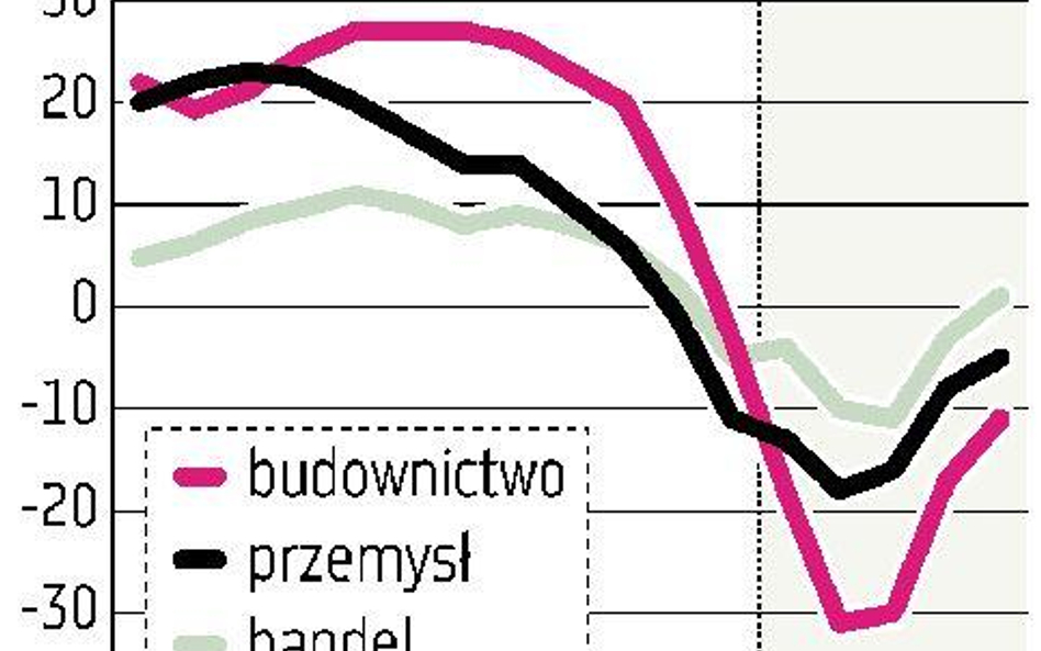 Wszystkie branże odczuły poprawę