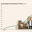 Sklepów internetowych niedługo będzie więcej niż spożywczaków