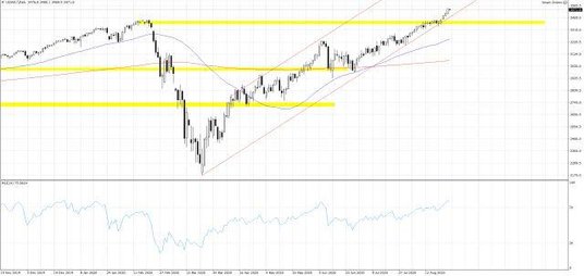 Wykres 1. US500.f; Interwał dzienny