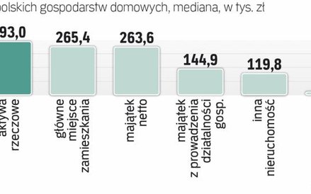 Majątek Polaka to głównie własne mieszkanie