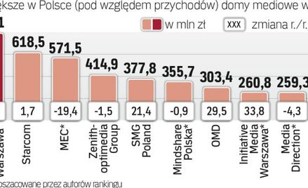 Najwieksze domy mediowe w Polsce