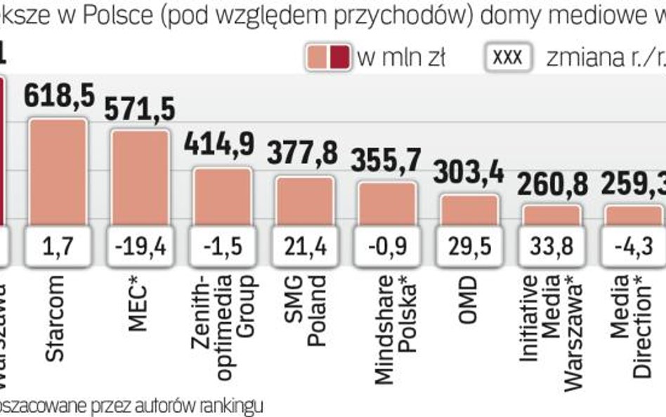 Najwieksze domy mediowe w Polsce