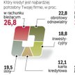 Najbardziej przydaje się kredyt w rachunku bieżącym