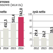 Benefit Systems zarabia na kartach