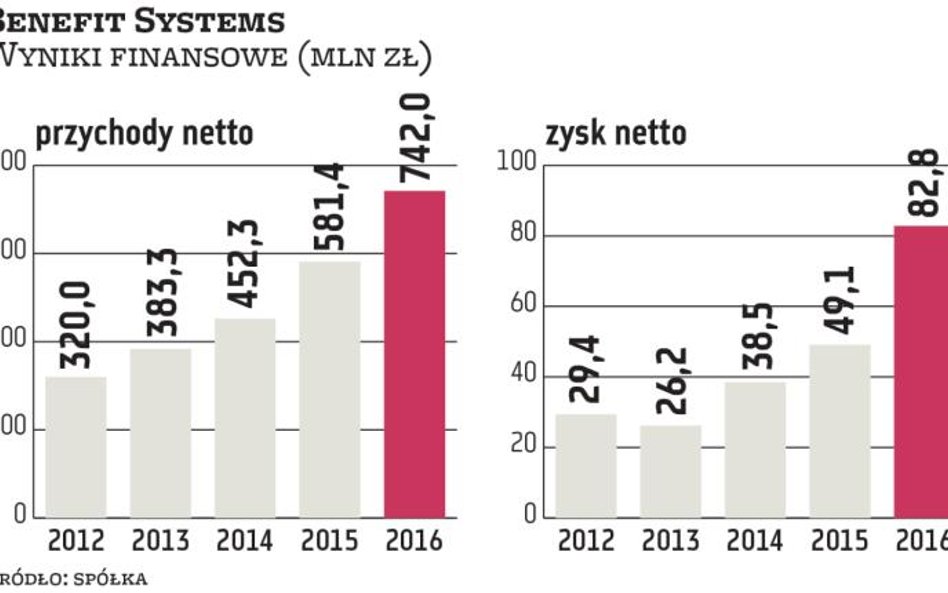 Benefit Systems zarabia na kartach