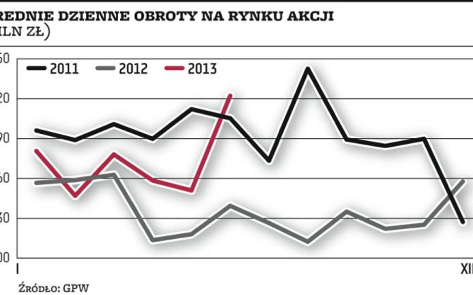 Jest nieźle, ale i tak maklerzy liczą na więcej