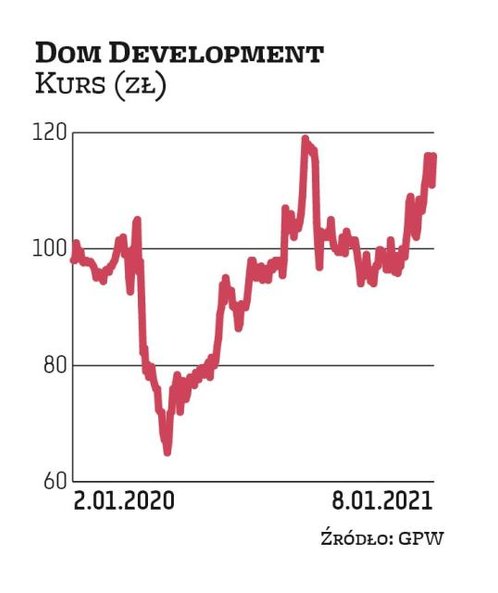 Na Dom Development postawiły DM BDM oraz BM PKO BP. W zeszłym roku spółka wypłaciła 239,6 mln zł dyw