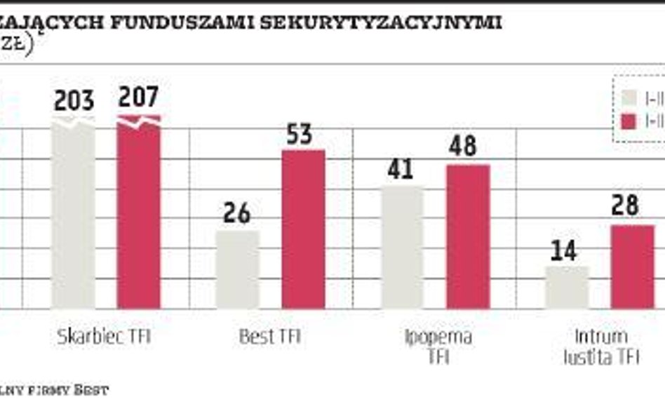 Rynek zarządzających funduszami sekurytyzacyjnymi