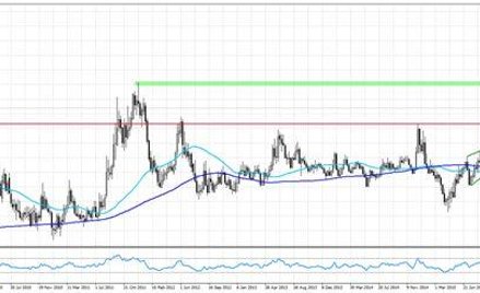 Wykres 1.EURPLN, interwał tygodniowy