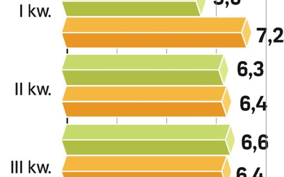 Gospodarka zaskakuje analityków i polityków