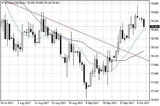 Wykres dzienny BOSSAUSD