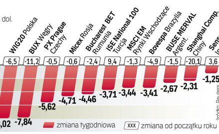 Zdecydowała seria słabszych danych makro z USA i Chin. W tym tygodniu inwestorzy mogą próbować nieco