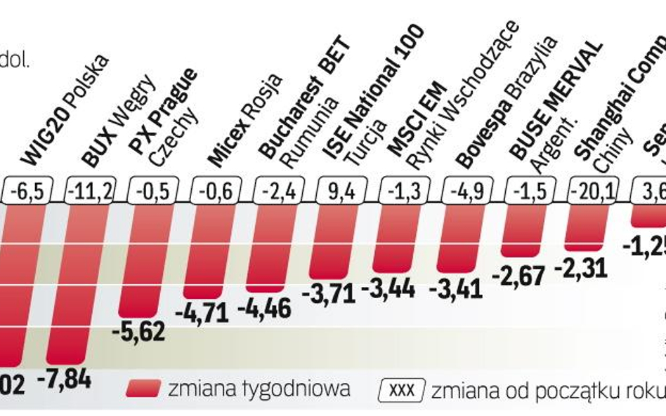 Zdecydowała seria słabszych danych makro z USA i Chin. W tym tygodniu inwestorzy mogą próbować nieco