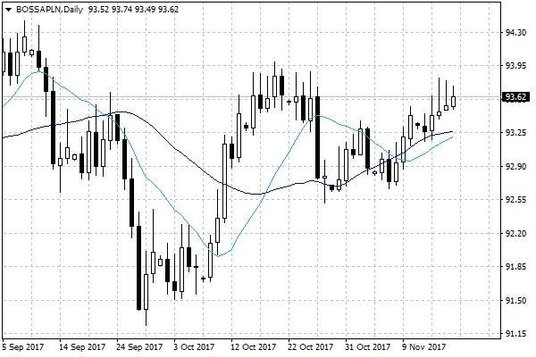 Notowania BOSSAPLN – dane dzienne