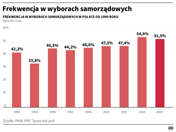 Frekwencja w wyborach samorządowych po 1989 roku