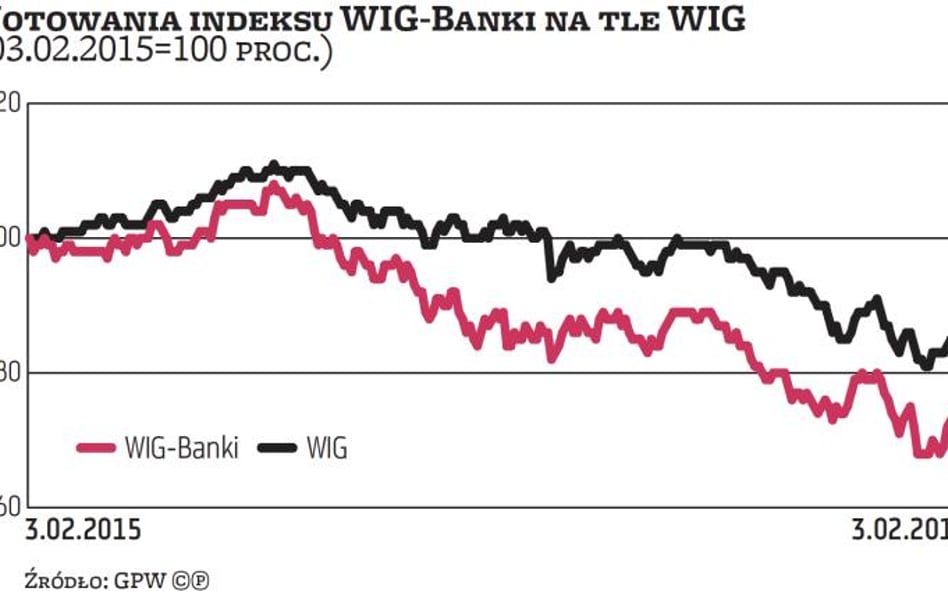 Europejskie i amerykańskie banki najtańsze od lat