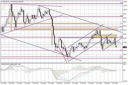 Wykres miesięczny FOIL