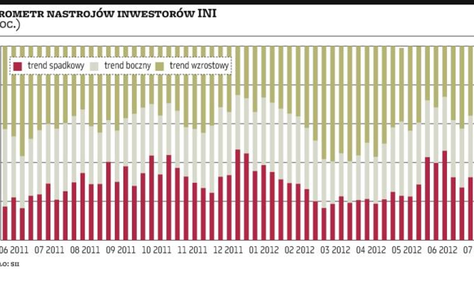 Na parkiecie dominują niedźwiedzie. Przełom?