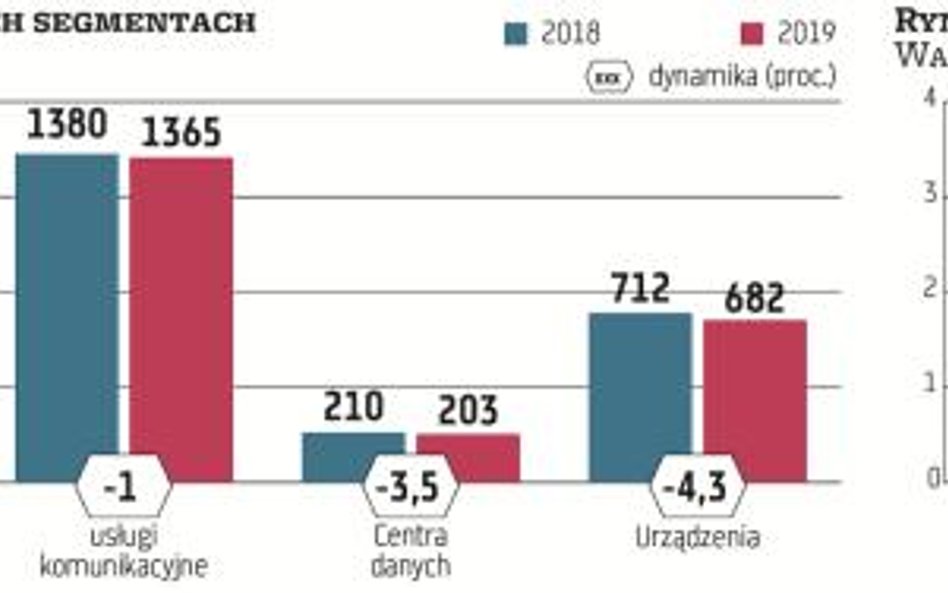 Ponad 3,7 bln USD wyniosą w tym roku globalne nakłady na technologie informatyczne – szacuje instytu