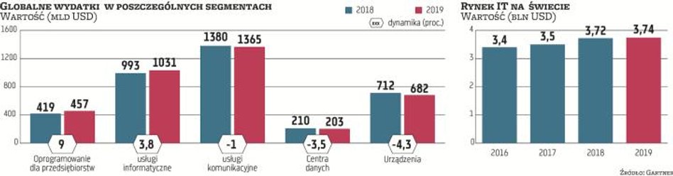 Ponad 3,7 bln USD wyniosą w tym roku globalne nakłady na technologie informatyczne – szacuje instytu