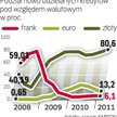 Polacy biorą w złotych. Frank pozostaje atrakcyjną walutą kredytową. Najłatwiej jednak dostać pożycz