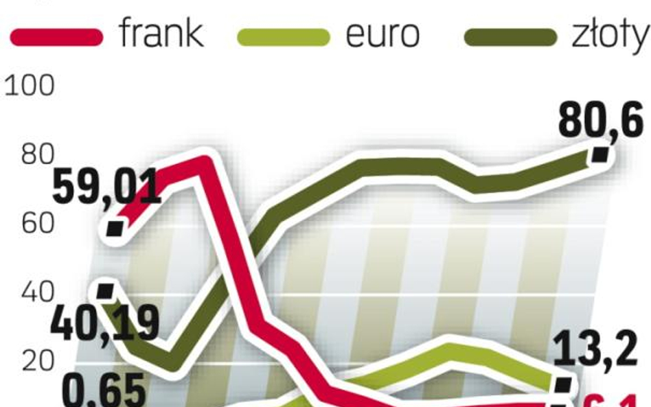 Polacy biorą w złotych. Frank pozostaje atrakcyjną walutą kredytową. Najłatwiej jednak dostać pożycz