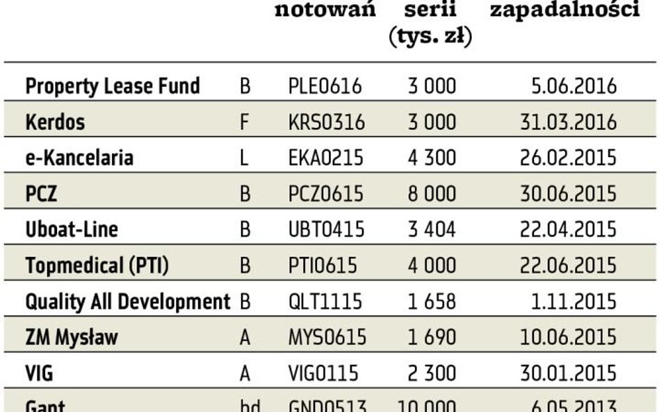 Wybrane serie obligacji, które nie zostały wykupione