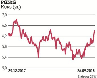 W tym roku notowania gazowego giganta nie mogły znaleźć kierunku, ale ostatnie tygodnie przyniosły p
