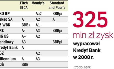Ratingi największych instytucji w branży. Oceny obniżyły się w ostatnich miesiącach ze względu na po