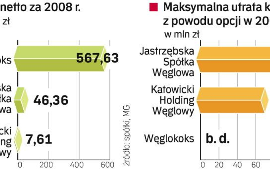 Trzy z pięciu podlegających resortowi gospodarki spółek węglowych korzystały z opcji. Strat z tego t