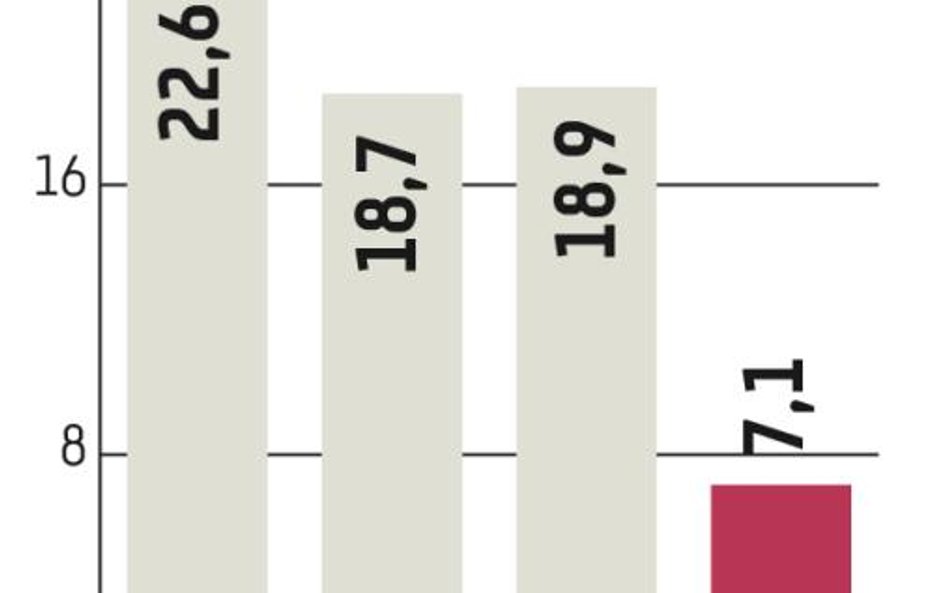 HSBC mocno rozczarował inwestorów