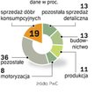 Firmy rodzinne specjalizują się w handlu detalicznym – 32 proc. z nich działa w tej branży.